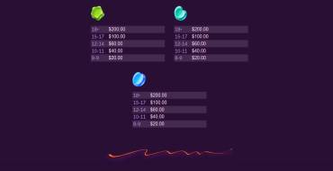 Cupcakes: Payout table