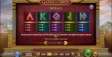 Gates of Troy: Payout table 2